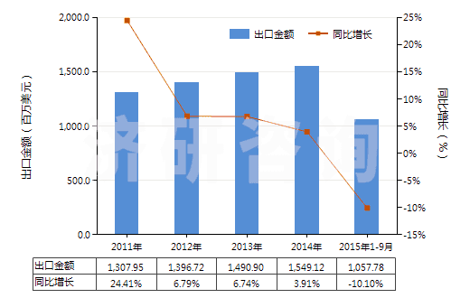 2011-2015年9月中國(guó)其他聚氯乙烯浸涂、包覆或?qū)訅旱募徔椢?HS59031090)出口總額及增速統(tǒng)計(jì)